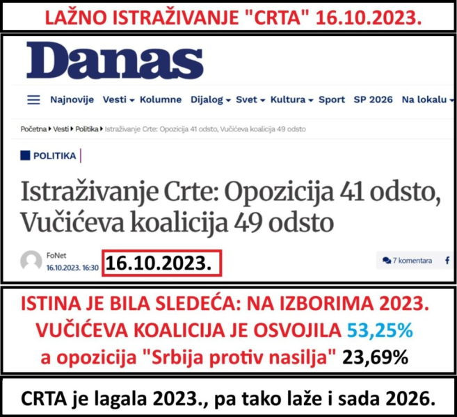 Nebojša Bakarec: Nove laži CRTE - 2023. CRTA je lagala da Đilasova koalicija SPN ima 41% - Na izborima su dobili 23,69%!
