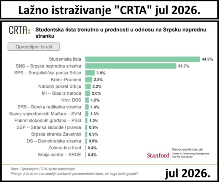 Nebojša Bakarec: Nove laži CRTE - 2023. CRTA je lagala da Đilasova koalicija SPN ima 41% - Na izborima su dobili 23,69%!