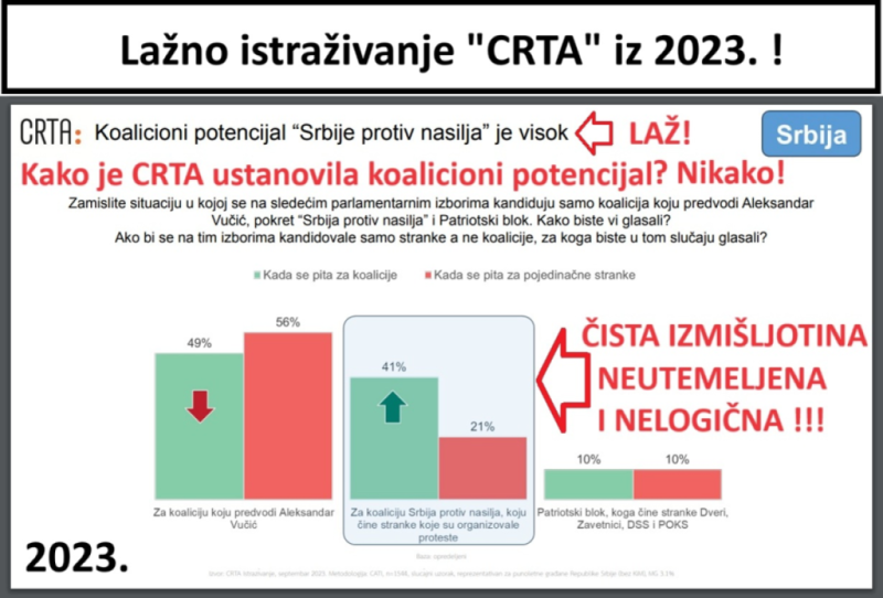 Nebojša Bakarec: Nove laži CRTE - 2023. CRTA je lagala da Đilasova koalicija SPN ima 41% - Na izborima su dobili 23,69%!