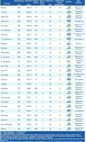 RHMZ upalio alarme, Srbiji preti novi temperaturni šok