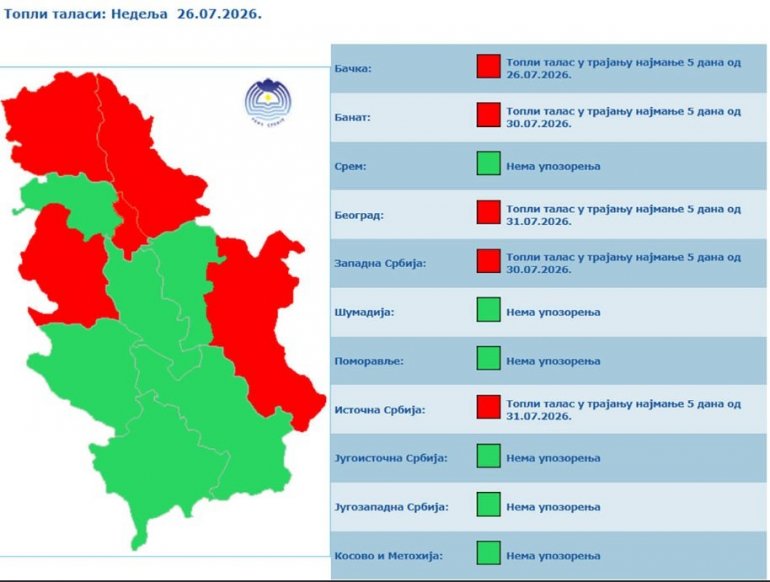 RHMZ upalio alarme, Srbiji preti novi temperaturni šok