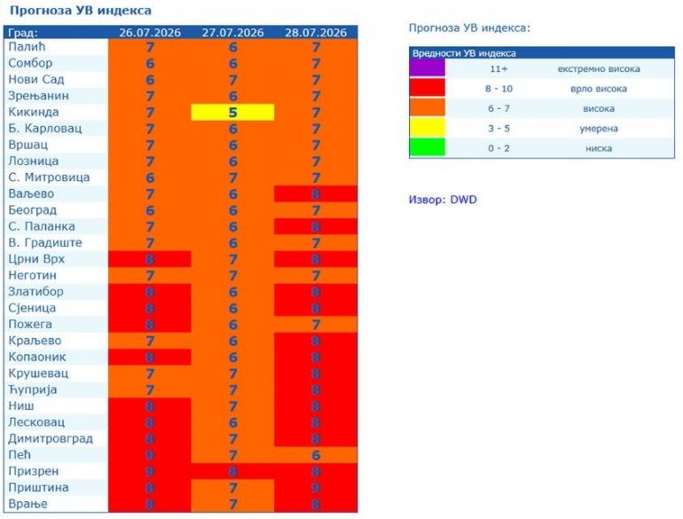 RHMZ upalio alarme, Srbiji preti novi temperaturni šok